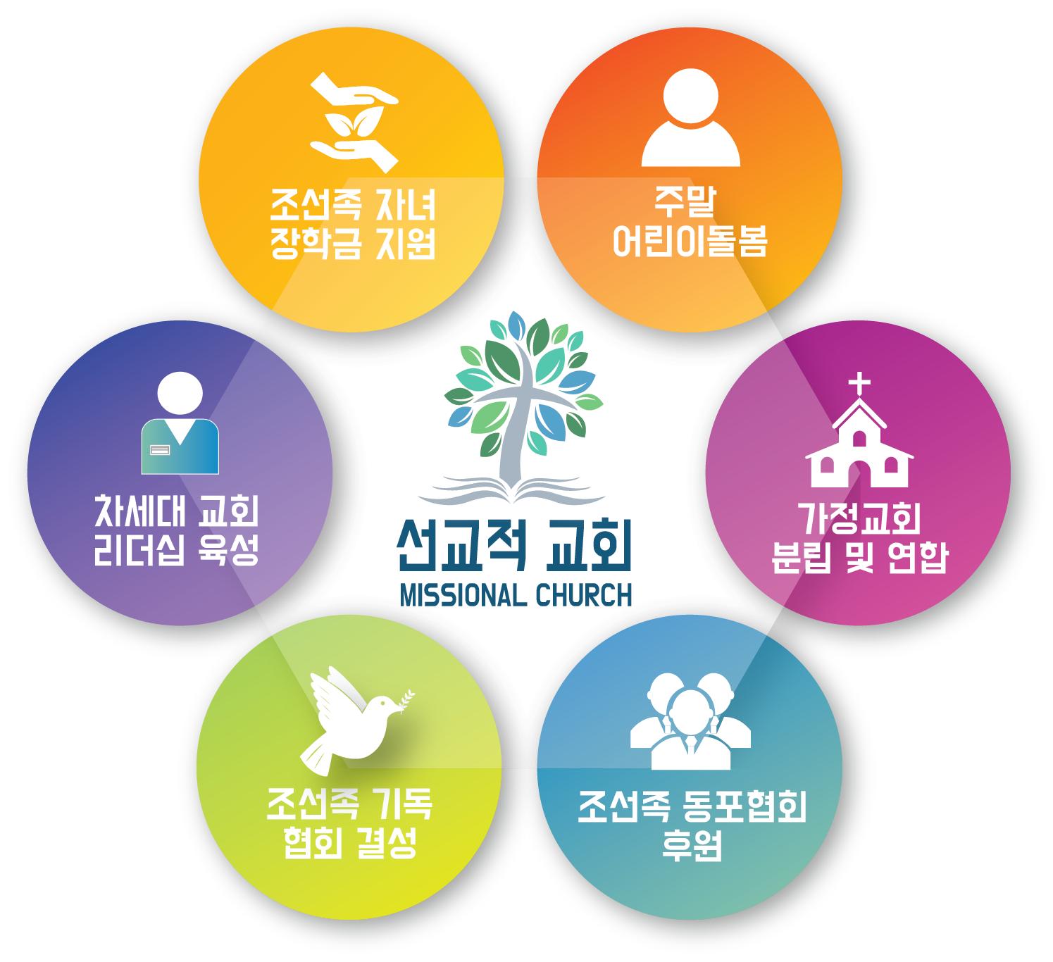 A circular infographic with five sections surrounding a central church icon and the words '선교적 교회' and 'MISSIONAL CHURCH'. The top yellow section shows a hand holding a plant and the text '조선족 자녀장학금 지원'. The top right orange section has a person icon and the text '주말 어린이돌봄'. The bottom right purple section features a church icon with a cross and the words '가정교회 분립 및 연합'. The bottom blue section has three people icons and the text '조선족 동포협회 후원'. The bottom left green section depicts a dove and the text '조선족 기독교 협회 결성'. The overall design emphasizes community and church support within a Korean context.