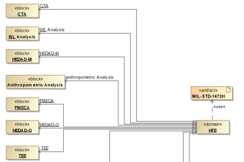 A diagram with blocks representing different components of a data analysis process, connected to a central domain labeled 'HFE', and an artifact labeled 'MIL-STD-1472H' linked to the domain.