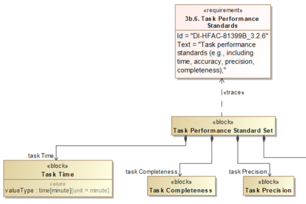 A diagram illustrating the Task Performance Standards, including task time, completeness, and precision, with corresponding definitions for each component.