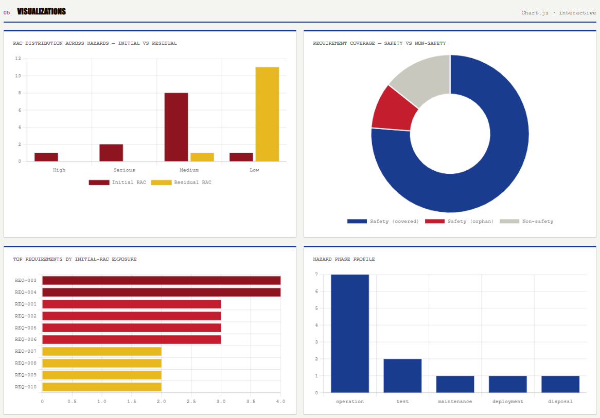 System Requirements Hazard Analysis (SRHA)
