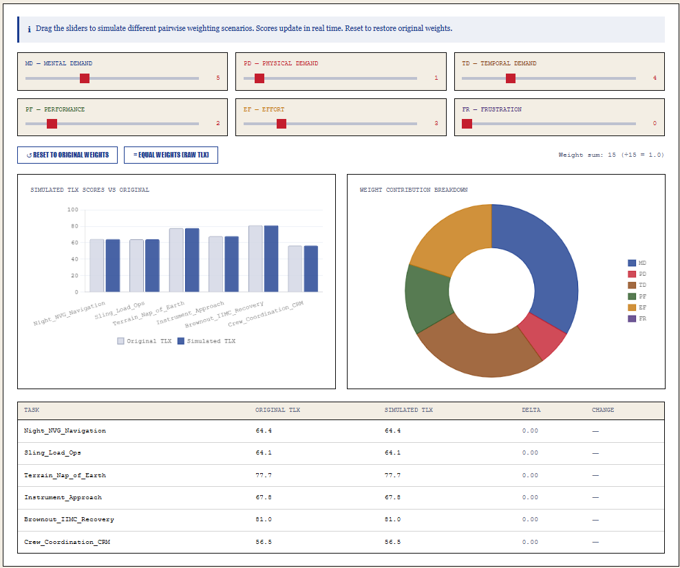 Workload Assessment (NASA TLX Methodology)