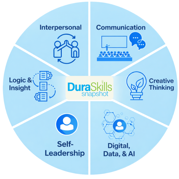 Measure 108 skills in these 6 durable zones - Interpersonal, Communication, Creative Thinking & Innovation, Digital, Data Fluency, AI, Self-Leadership, Logic & Insight