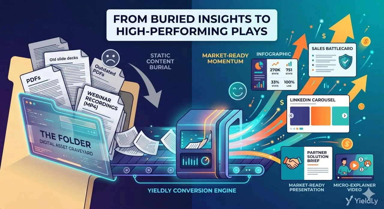 Digital infographic illustrating the process from outdated sales materials to high-performing marketing plays using a yield-driven conversion engine, including steps like archives, static content, market-ready momentum, and various marketing tools such as sales battlecards, LinkedIn carousel, partner brief, and micro-explainer video.