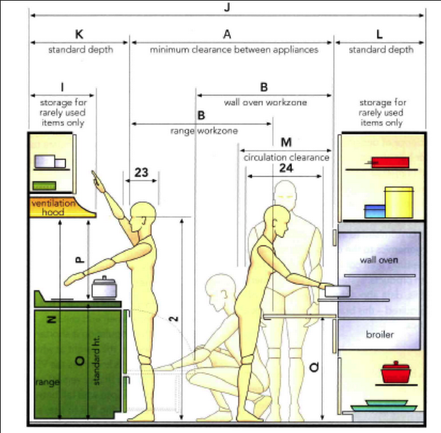 Kitchen ergonomics diagram showing clearances and work zones