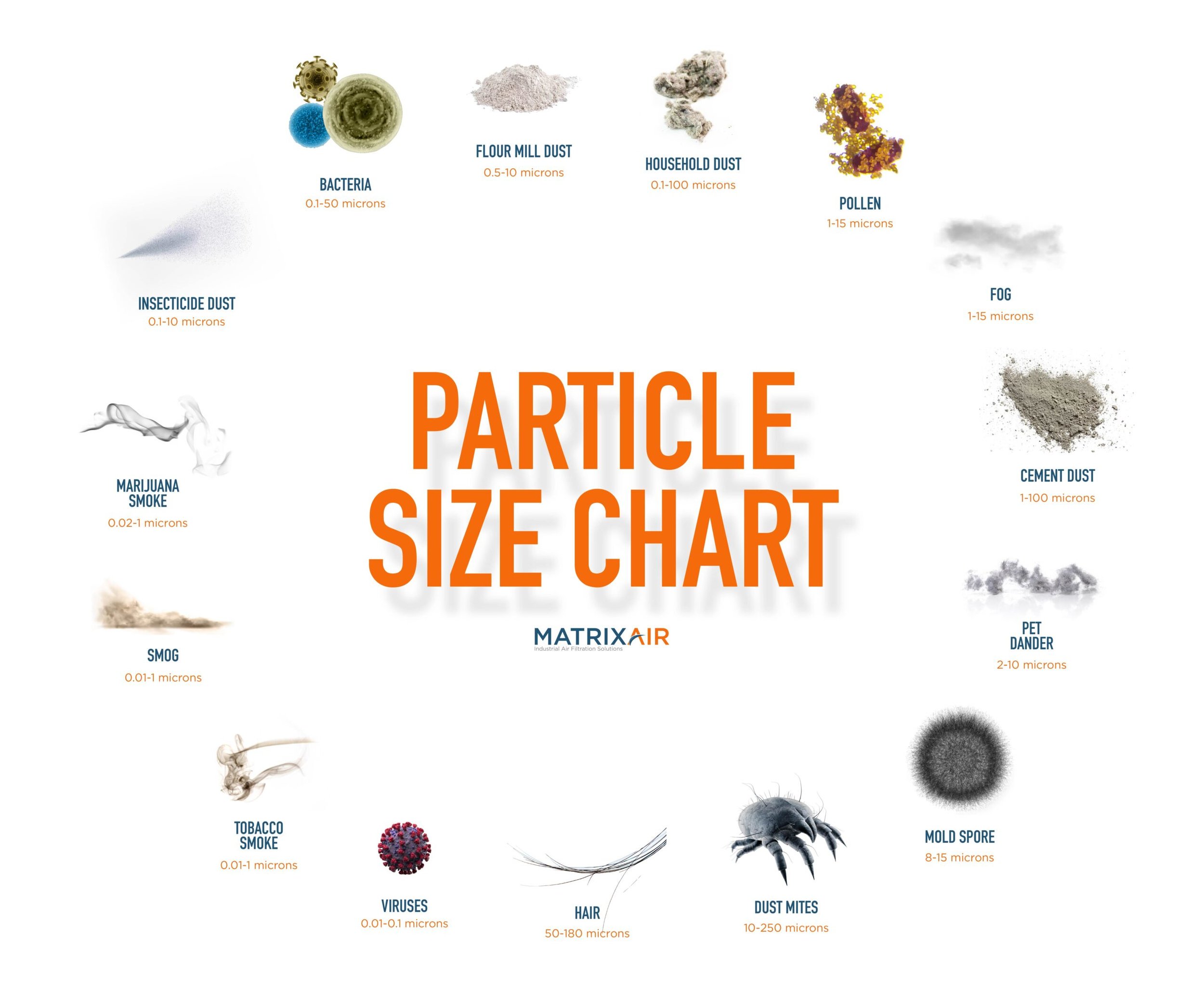A chart illustrating various air particles and their sizes in microns, including bacteria, dust, pollen, and mold spores, with visuals and size ranges for each.