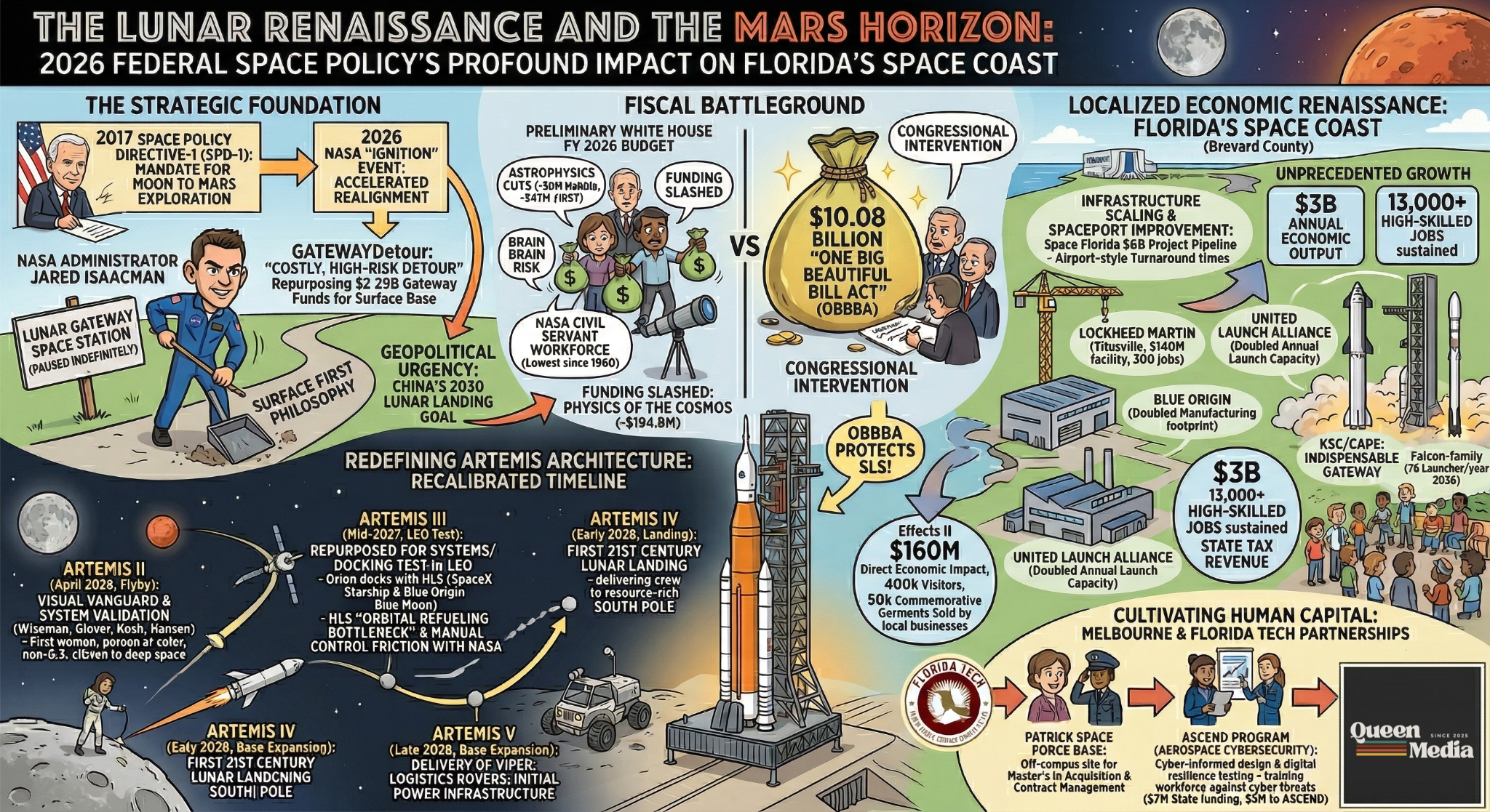 The Lunar Renaissance and the Mars Horizon: An Exhaustive Analysis of the 2026 Federal Space Policy and Its Impact on Florida's Space Coast