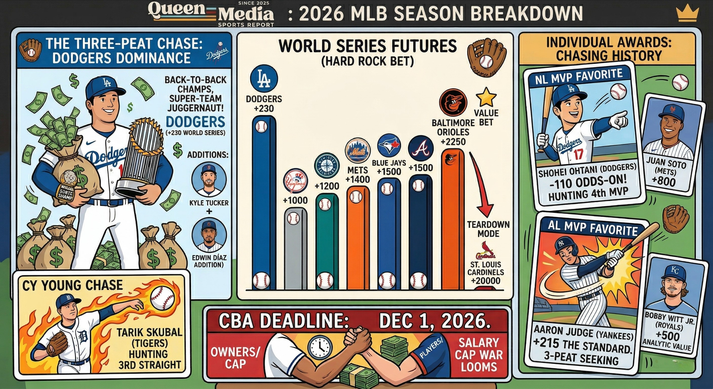 The 2026 MLB Season: Three-Peats, Teardowns, and the Most Expensive Summer in Baseball History