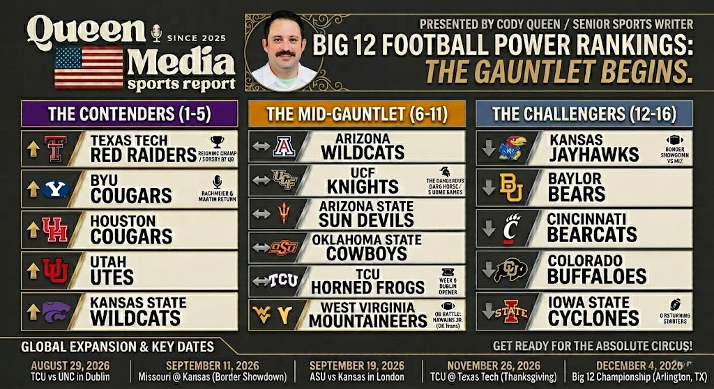 The Big 12 Power Rankings: 2026 Edition