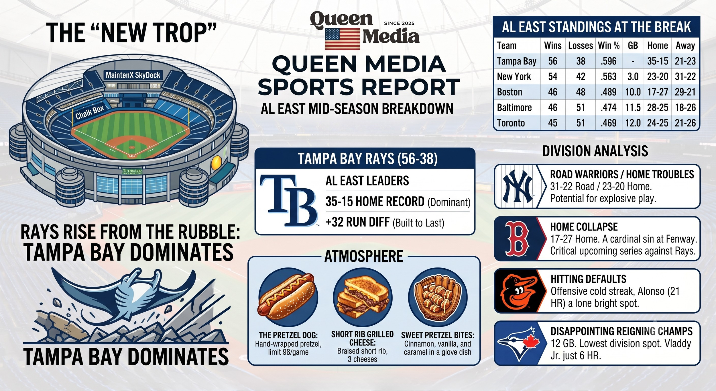 The Rays Rise From the Rubble: Tampa Bay Dominates the AL East at the Break
