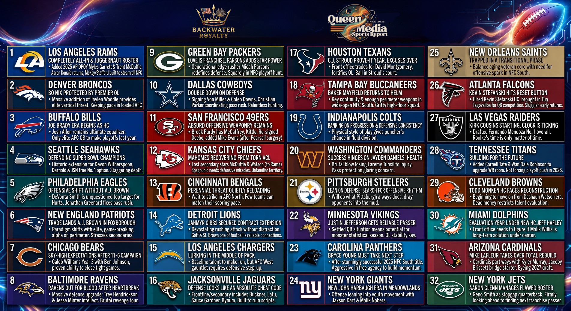 Queen media sports report Week 0 Power rankings
