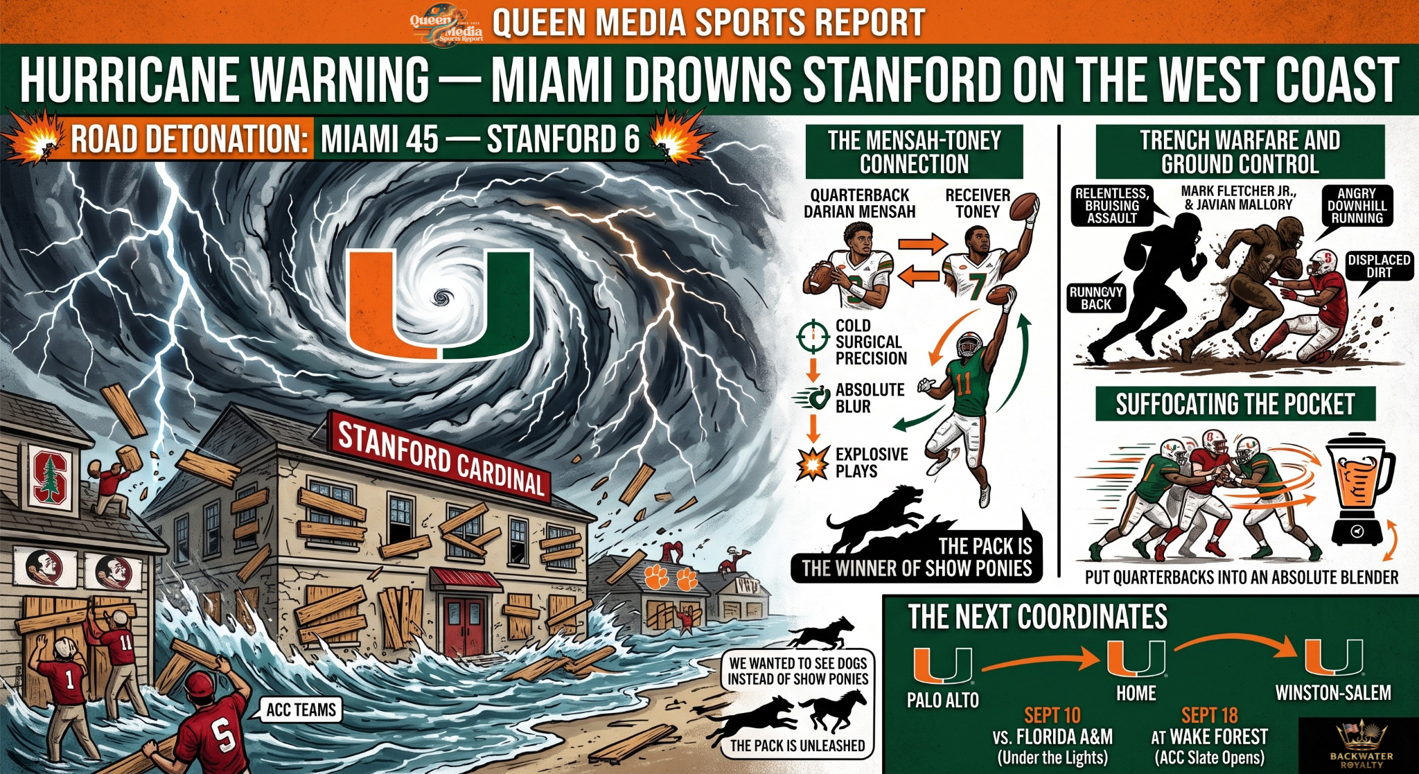 HURRICANE WARNING — MIAMI DROWNS STANFORD ON THE WEST COAST