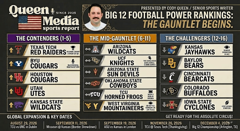 The Big 12 Power Rankings: 2026 Edition — Home