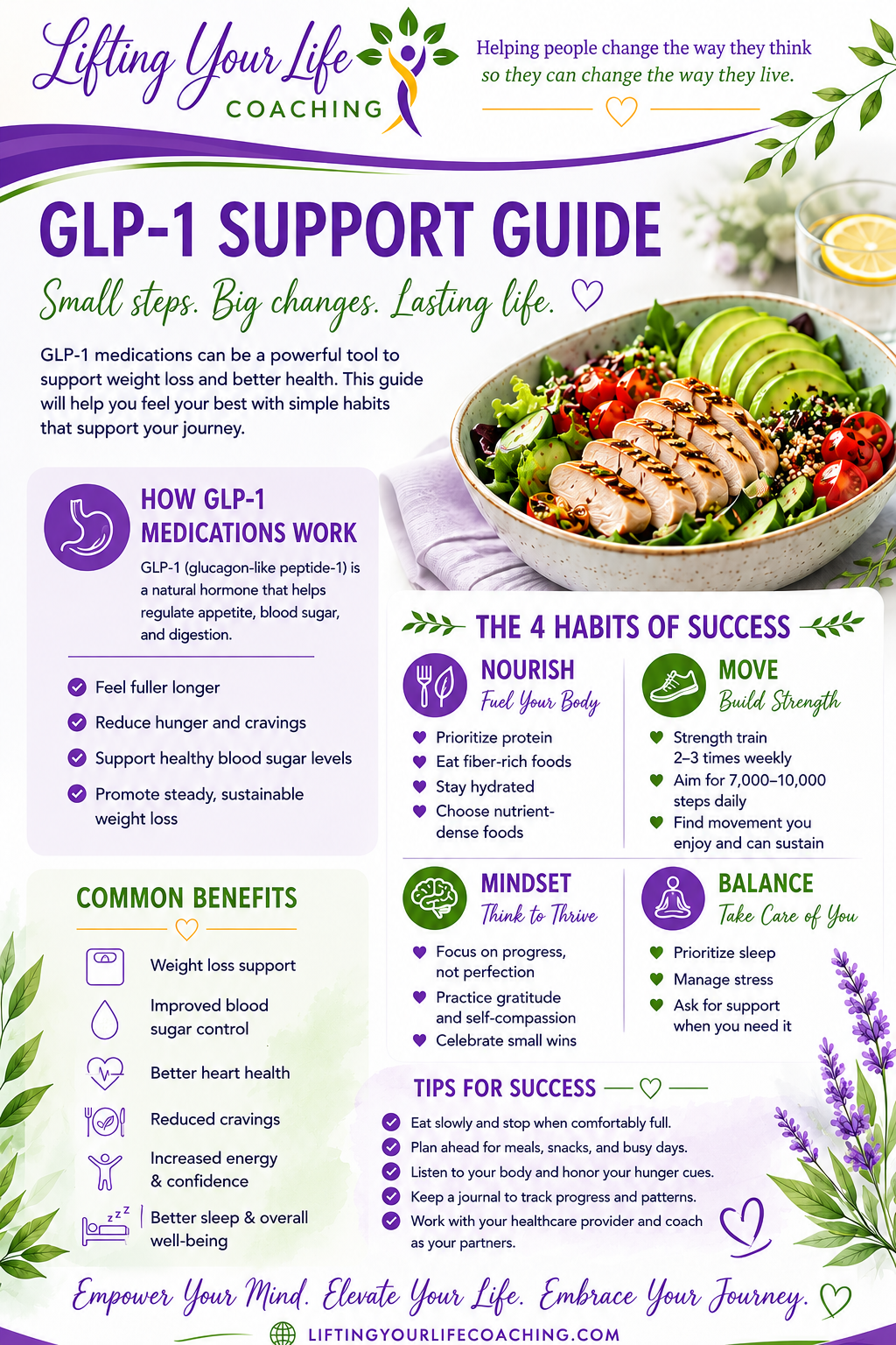 Support guide poster for GLP-1 medications with sections on how they work, four habits of success, common benefits, tips for success, and motivational quotes, featuring a salad with sliced chicken, avocado, cherry tomatoes, and greens.