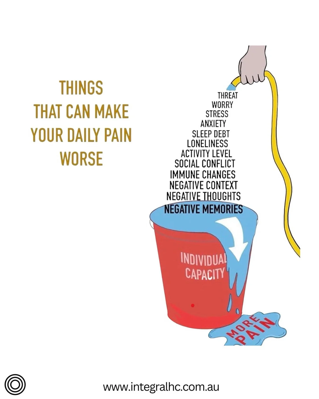 Pain isn&rsquo;t always just about the injury.

Stress, poor sleep, inactivity, loneliness, negative thoughts, and daily life pressures can all add to the &ldquo;pain bucket.&rdquo; When that bucket overflows, symptoms often feel worse.

That&rsquo;s