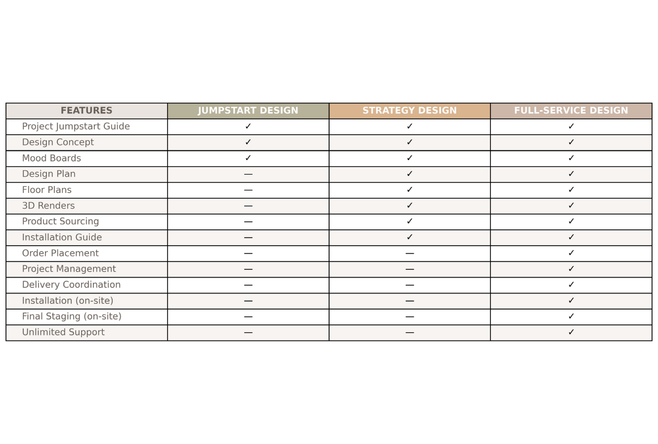 Visual breakdown of GSM Agency interior design tiers available in Sevier and Knox County, Tennessee.