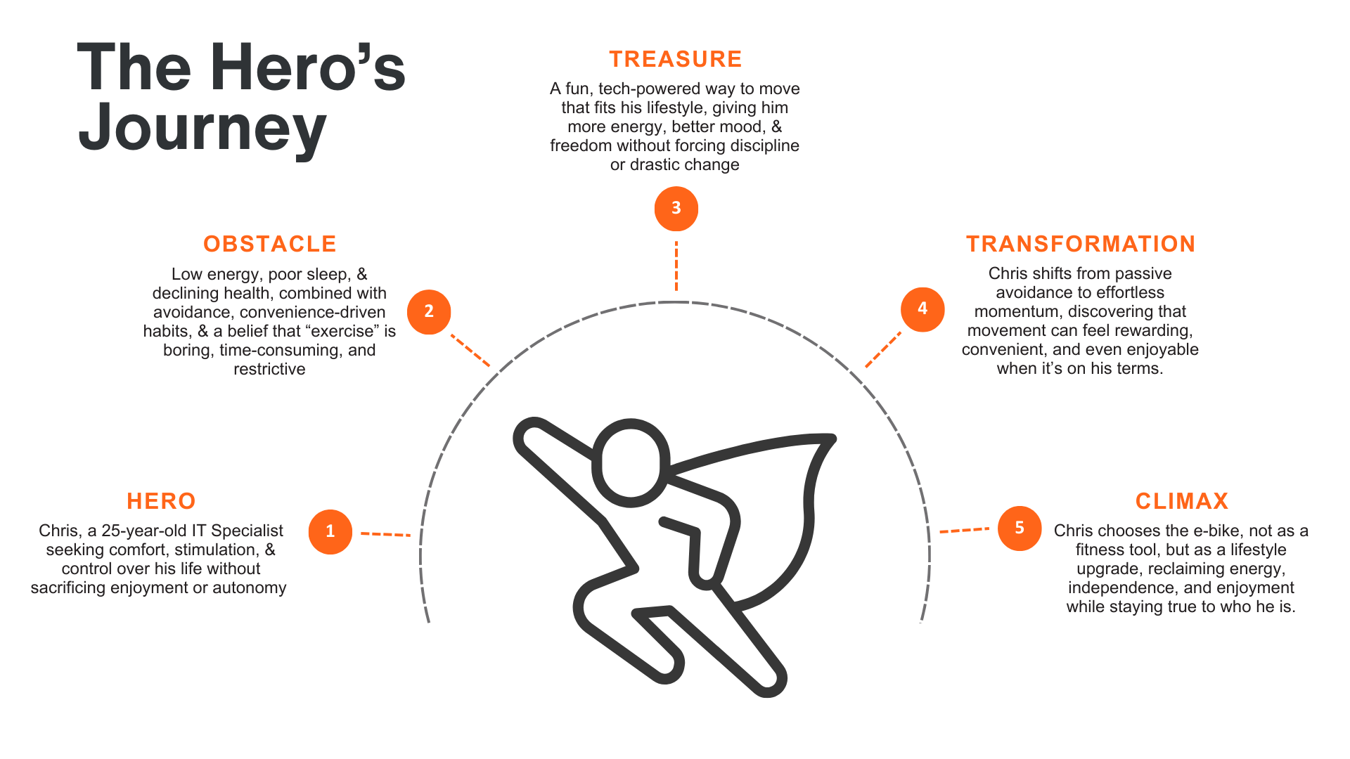 powerpoint slide of specialized turbo e-bikes hero's journey