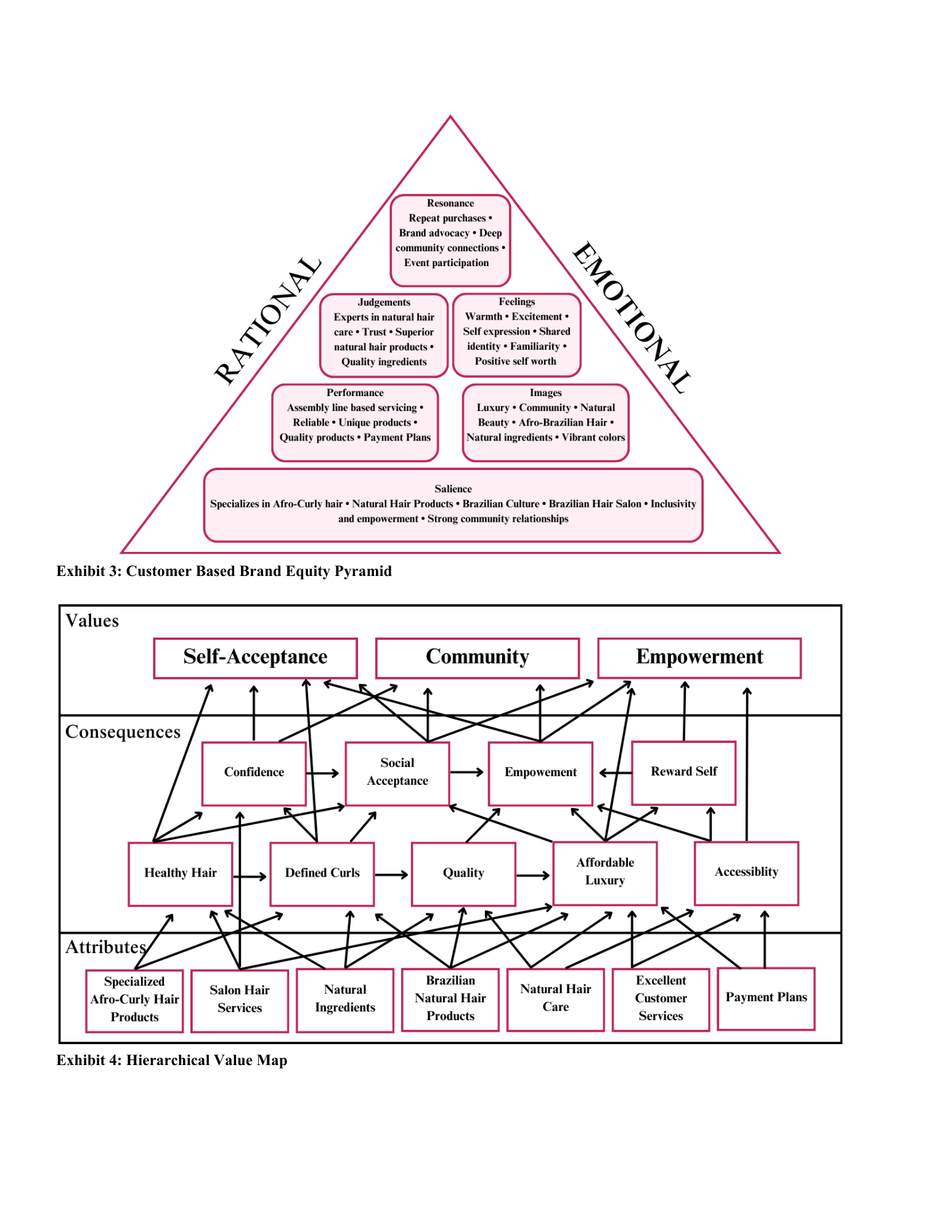 PDF Beleza Natural Expansion Case Memo Appendix -Customer Based Brand Equity Pyramid-Hierarchical