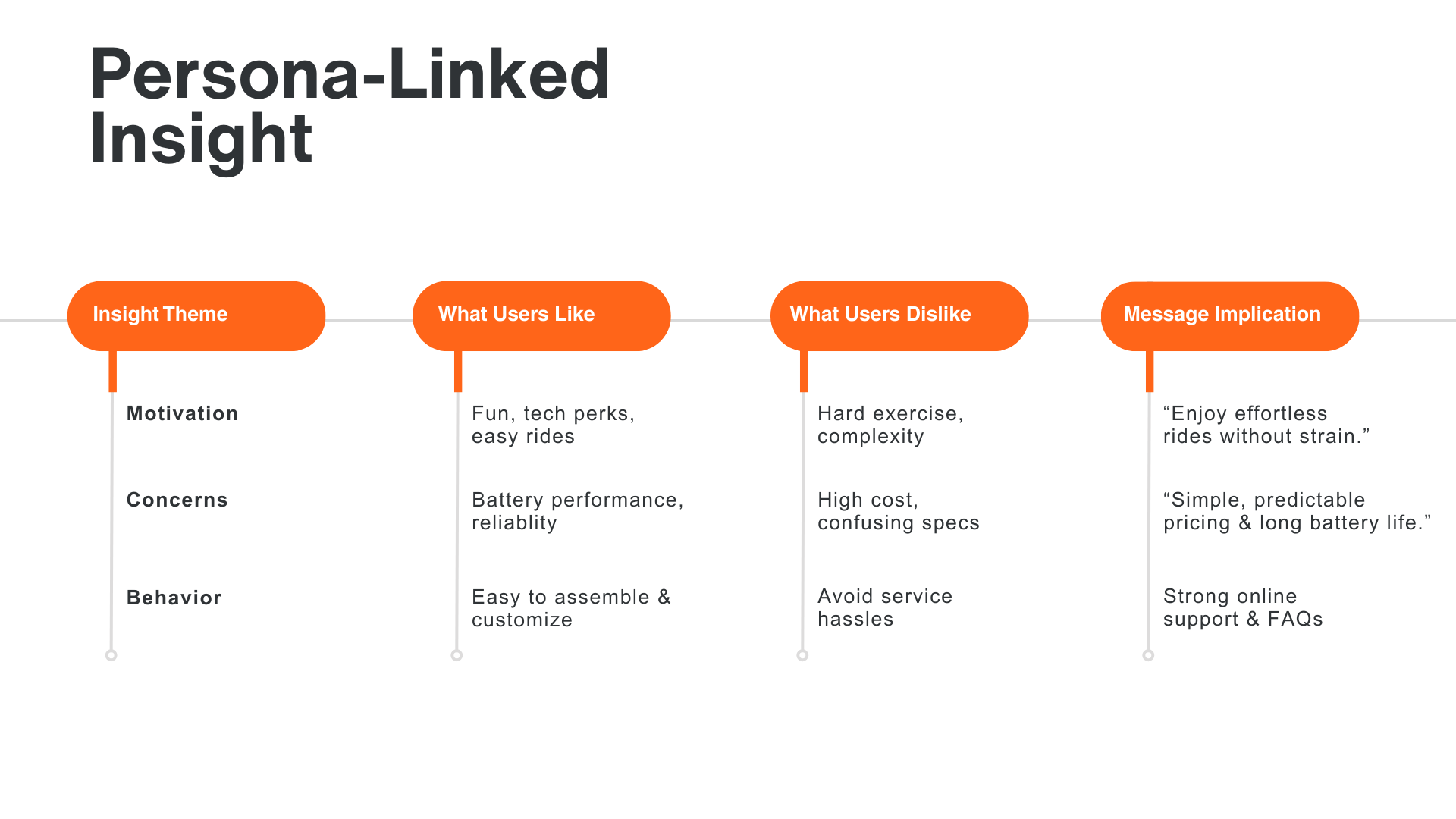 powerpoint slide of persona-linked insights for specialized turbo e-bikes