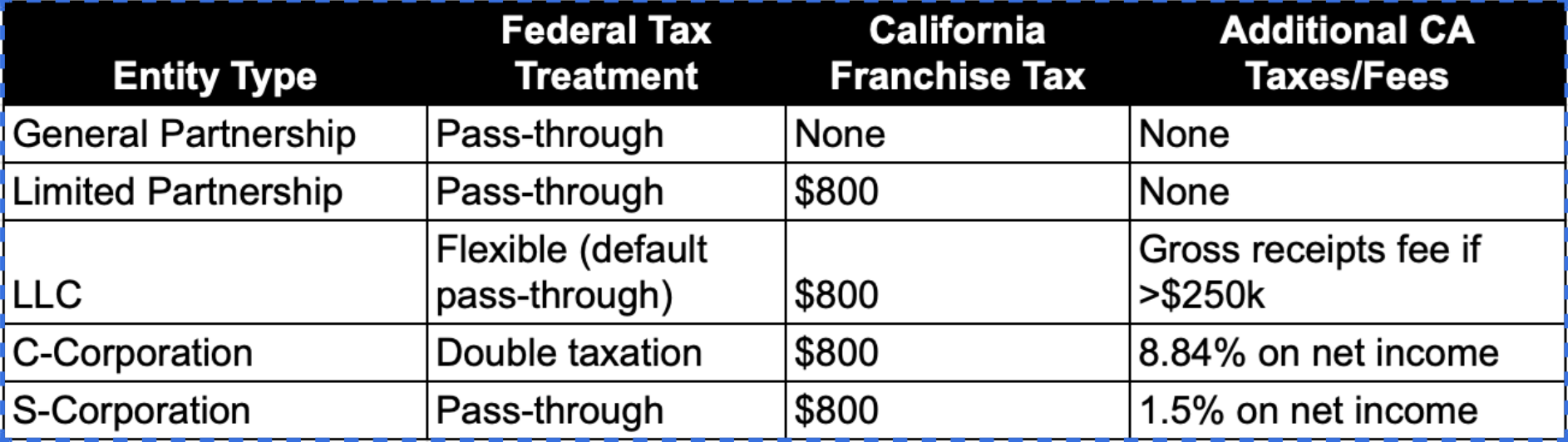 Federal and California Tax Differences by Entity Type