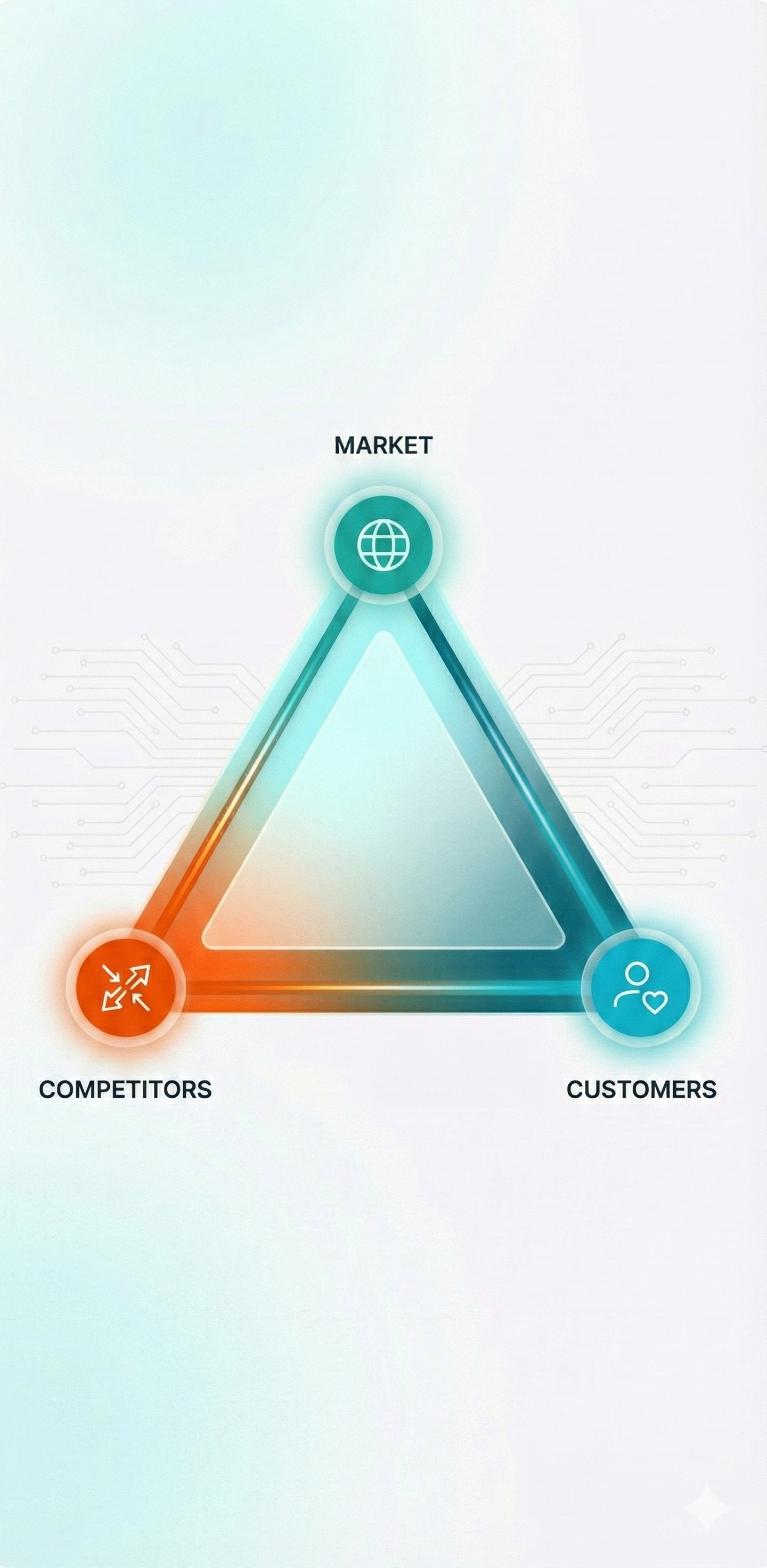 The 3 pillar of Competitive Intelligence: market, competition, customers.