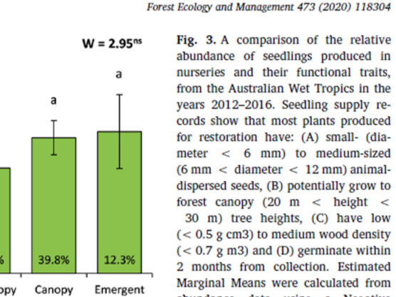 A bar graph comparing seedling production in nurseries and their functional traits, showing the percentage of seedlings from Australian Wet Tropics in 2012-2016, with labels for nursery, canopy, and emergent, and statistical annotations.