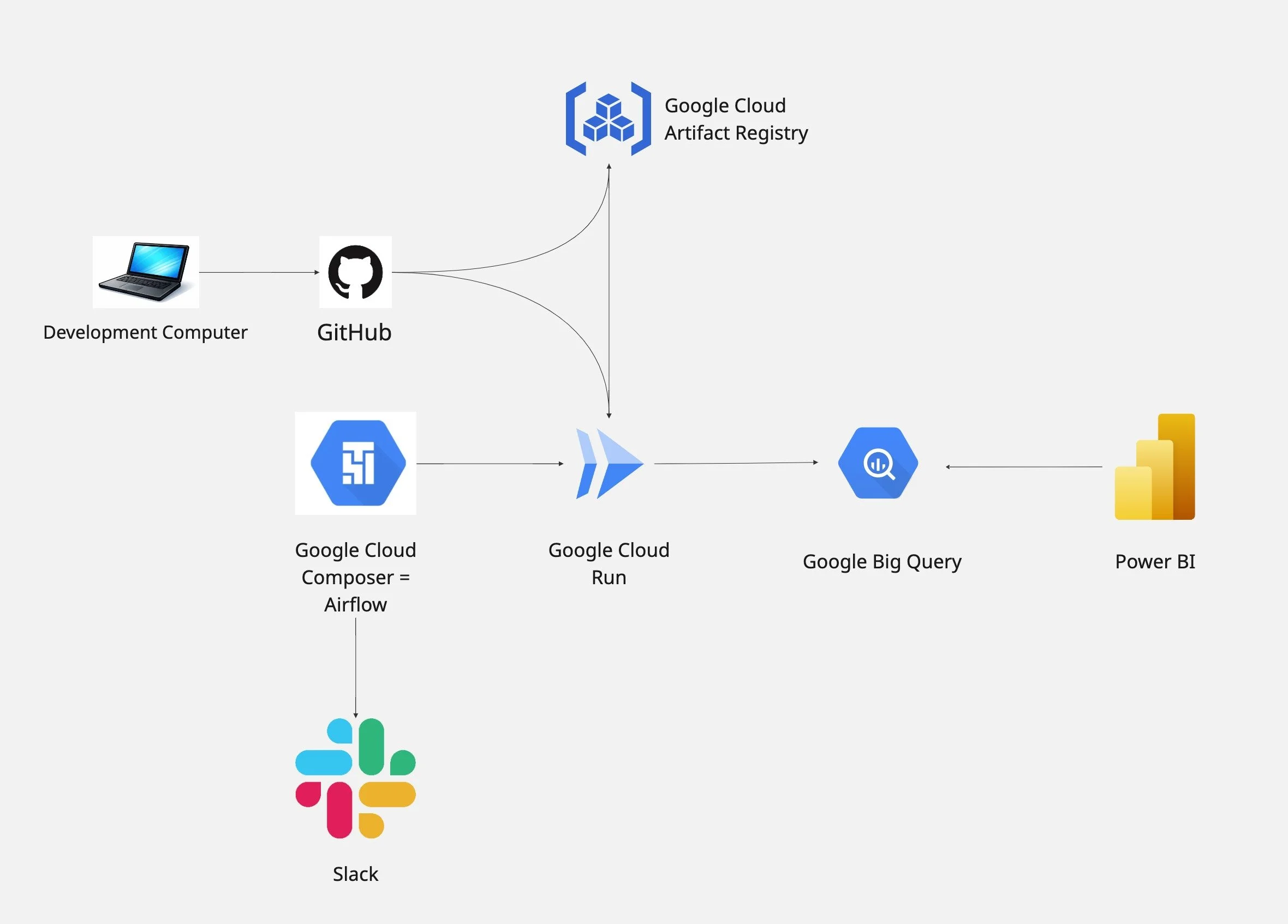 DBT on Google Cloud Platform: Infrastructure