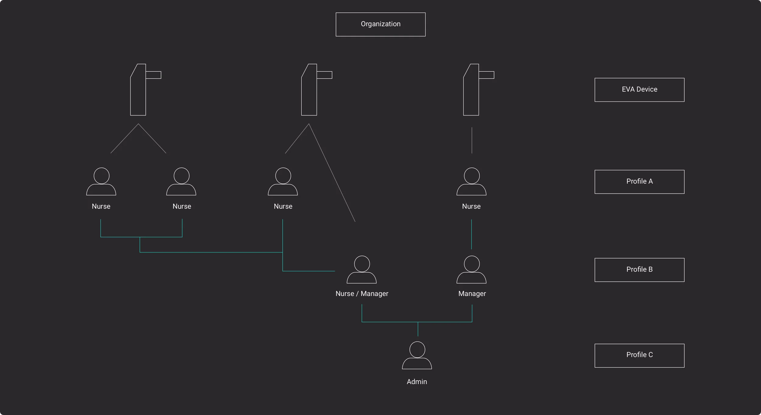 Organizational hirarchy and profiles.