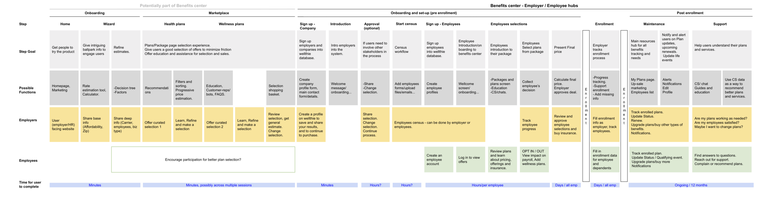 User flow for employers and employees.