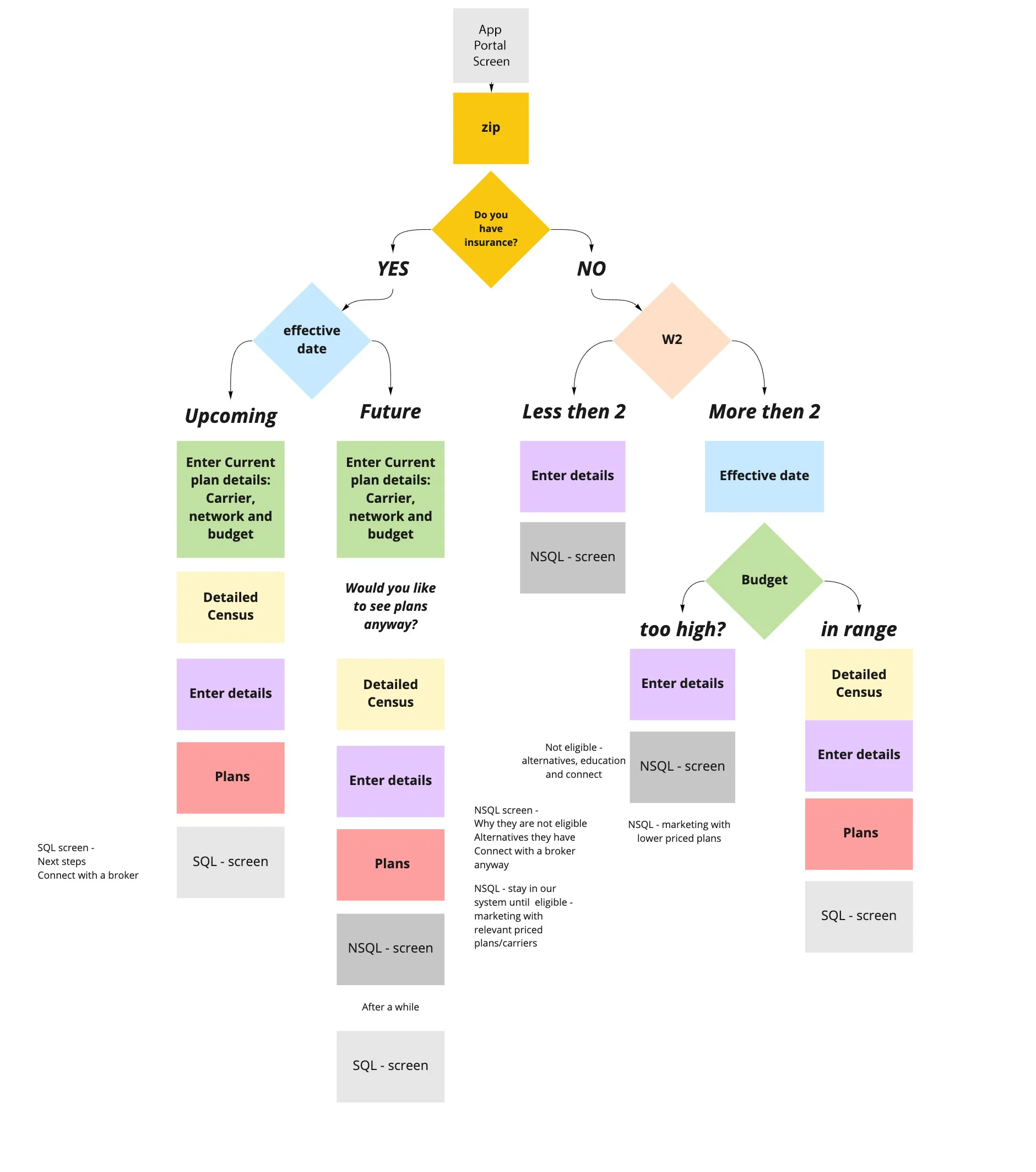 On-boarding flow for new users on Wellthie. By the answers visitors provide on the funnel (screens represented by colors) Wellthie can both curate relevant plans and identify user-profiles for marketing and re-engagement.