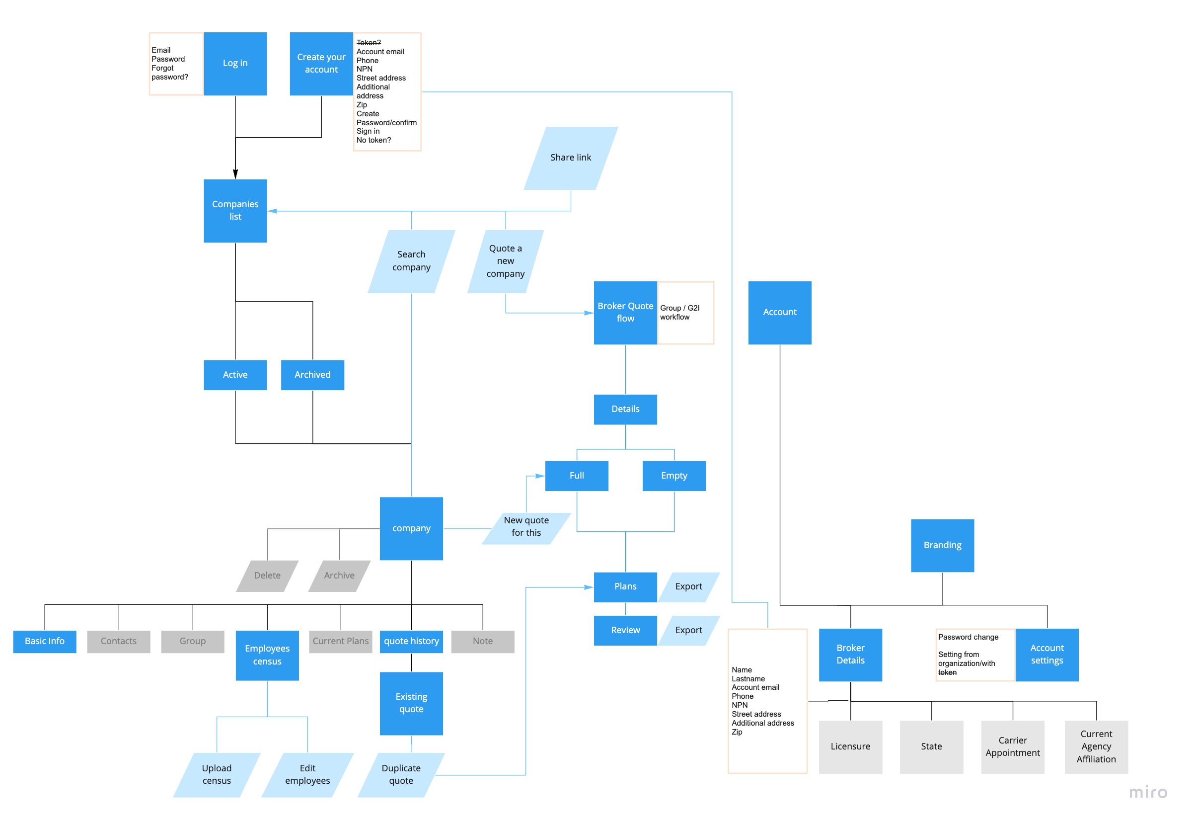 Wellthie broker dashboard structure analysis. The grey boxes describe pages and features that are unused.
