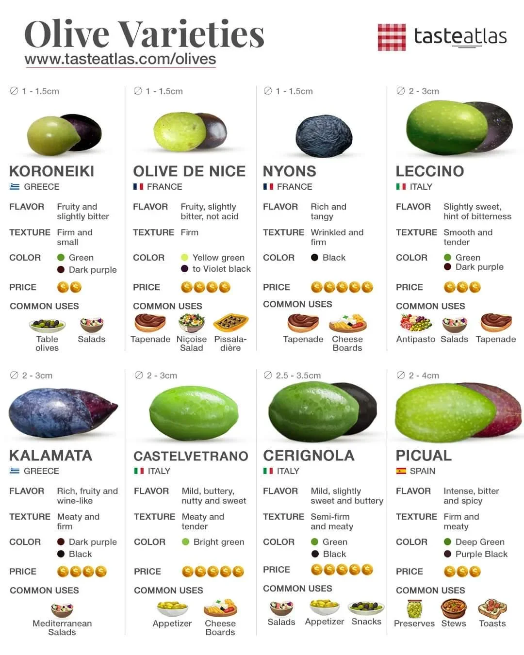 Tableau comparatif des variétés d'olives, incluant Koroneiki, Olive de Nice, Nyons, Leccino, Kalamata, Castelvetrano, Cerignola, et Picual, avec description de saveur, texture, couleur, prix, et utilisations courantes.