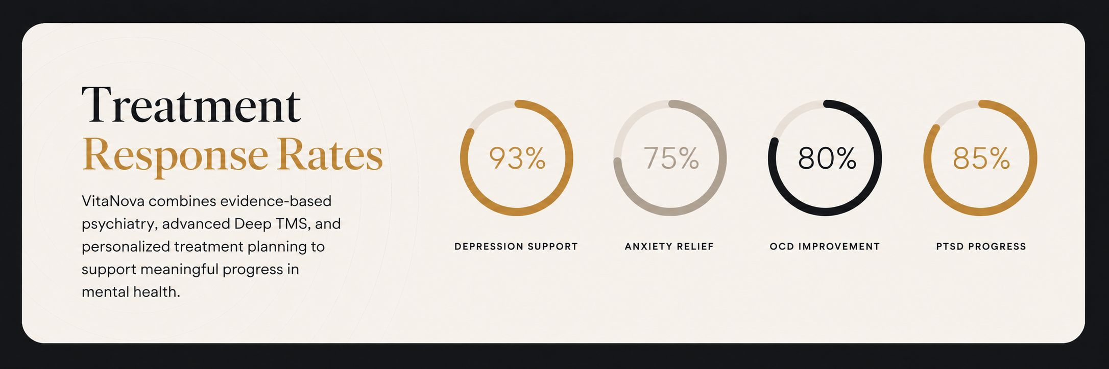 Treatment Response Rates infographic showing percentages for depression support, anxiety relief, OCD improvement, and PTSD progress.