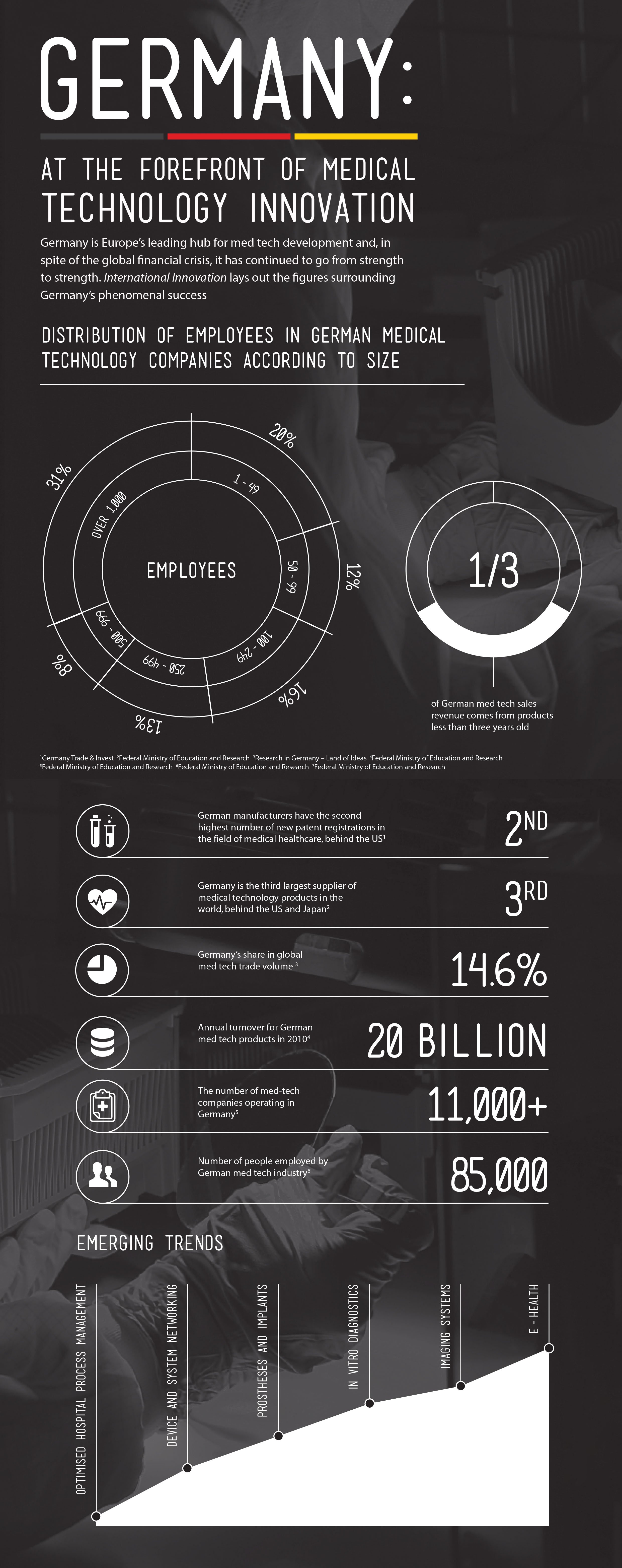 Infographic about Germany's leadership in medical technology innovation, displaying employee distribution among companies, product sales, patent registrations, market share, annual turnover, number of companies and employees, and emerging trends in m