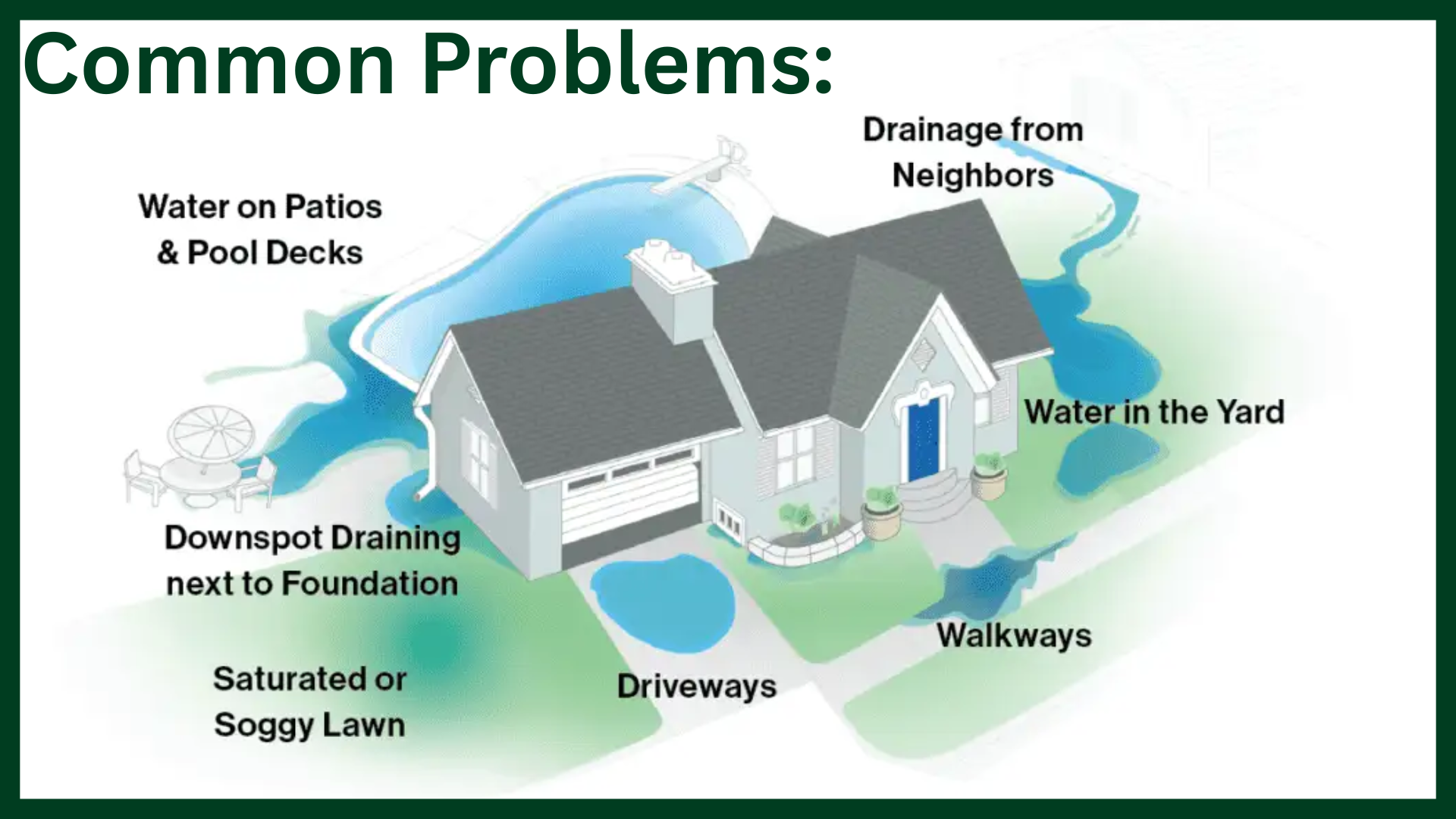 A diagram of a house showing common water problems, including water on patios and pool decks, drainage from neighbors, water in the yard, saturated or soggy lawn, downspout draining next to foundation, driveways, walkways, and water-related issues with the house.