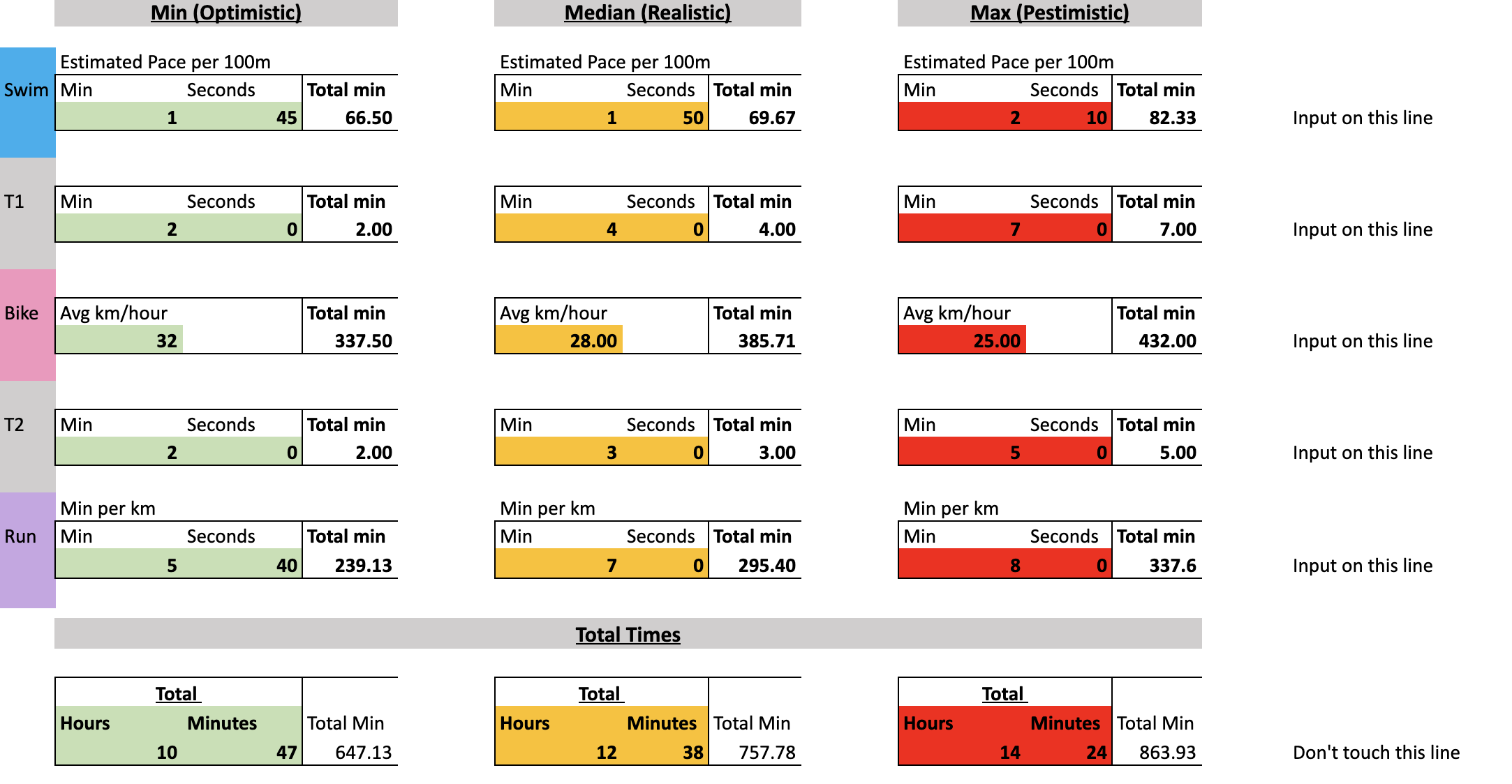 Ironman Race Time Predictions (In KMs)