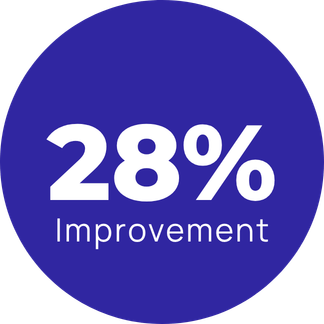 28% Improvement