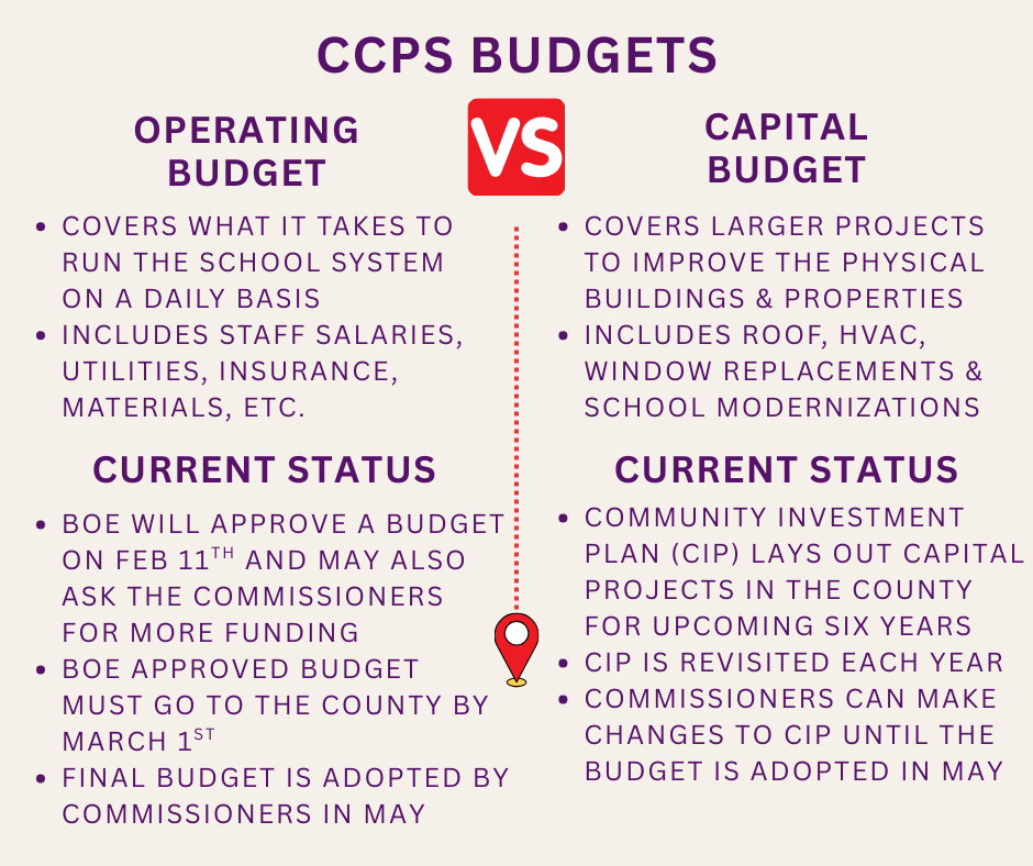 Operating vs. Capital Budgets