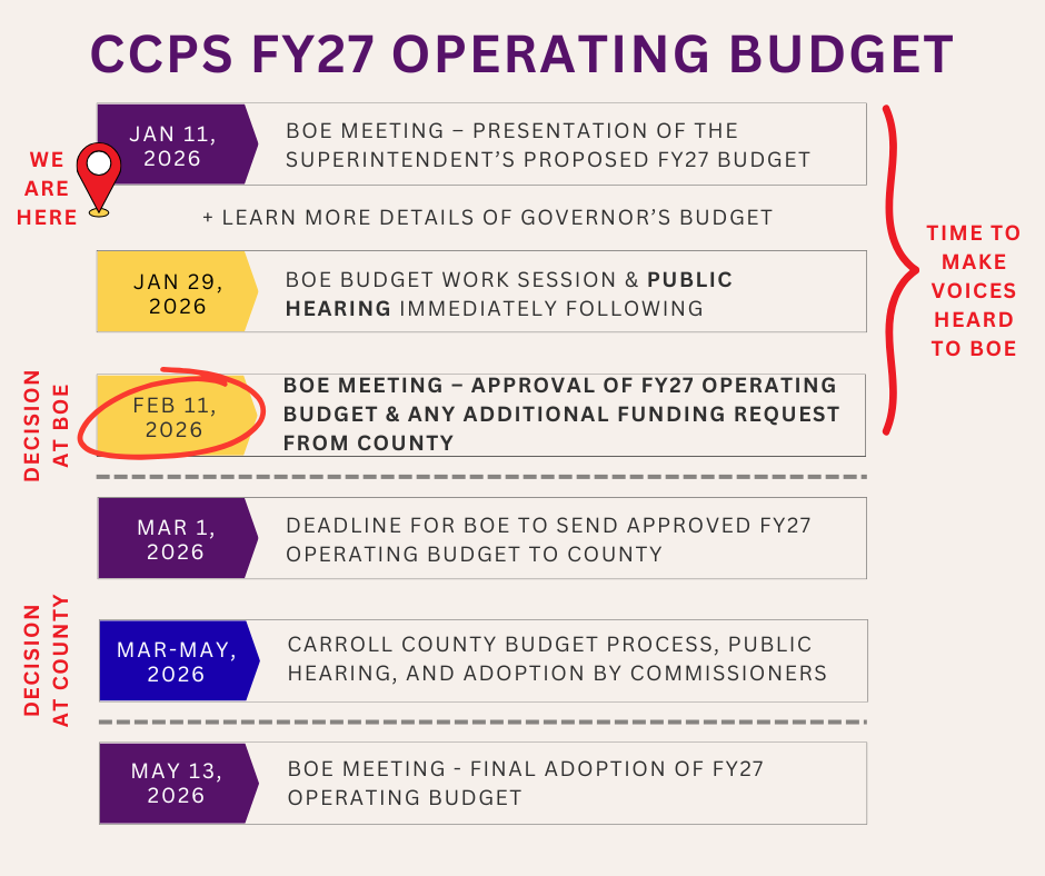 Budget Season:  Creating the Operating Budget