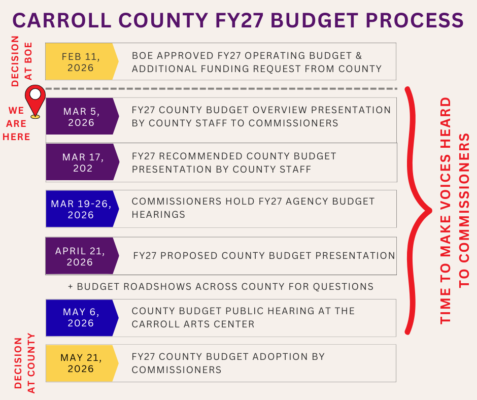 Carroll County FY27 Budget Process