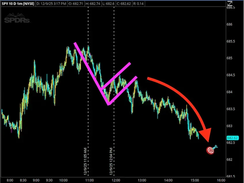 Stock market chart showing the SPY ETF price with declining trend marked by a red arrow, indicating a downward movement, and purple lines highlighting a short-term upward correction on December 9, 2025.