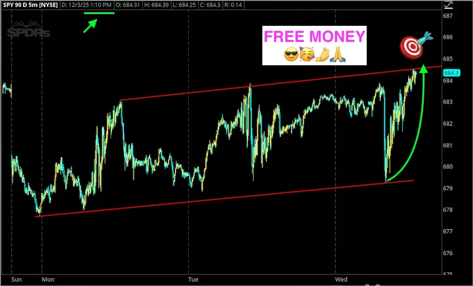 Stock chart of SPY ETF showing upward trend within a red channel, with annotations including a green arrow, a target icon, and a white box with pink text reading 'FREE MONEY' accompanied by emojis of sunglasses, a face, a flexed arm, a praying hands,
