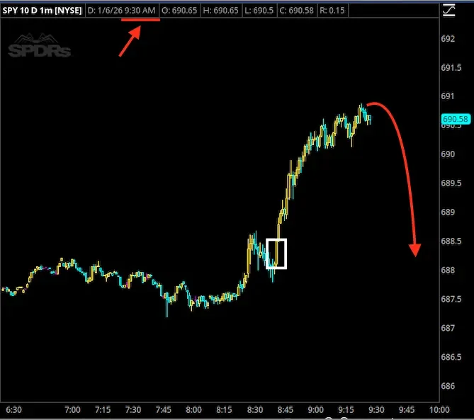Stock chart for SPY showing price movements from 6:30 to 9:30, with a sharp upward trend starting around 8:30, a highlighted white rectangle at 8:45, and an annotation predicting a decline, indicated by a red arrow pointing downward.