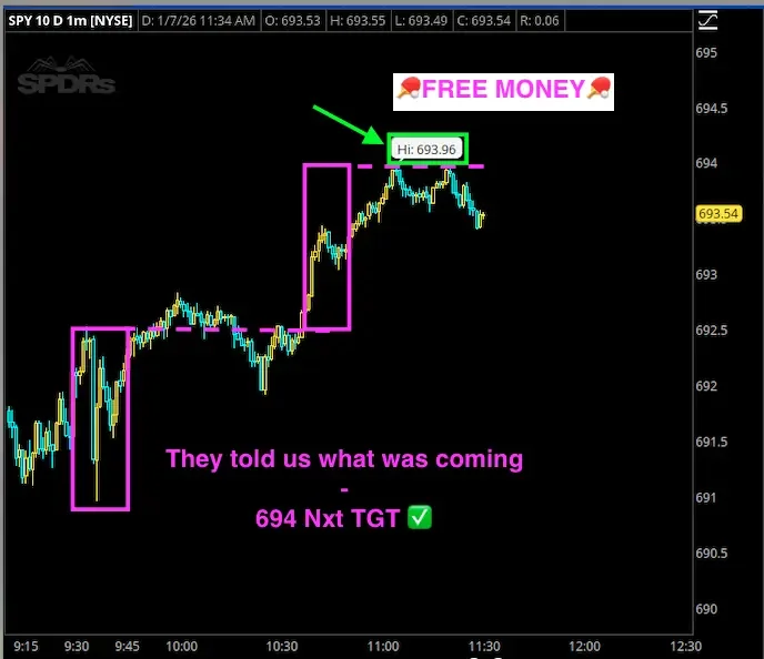 Stock trading chart showing the price movement of SPY on a 1-minute timeframe, with annotations indicating a forecast of higher prices and a target of 694, marked with green checkmark, and a label "FREE MONEY" at the top.