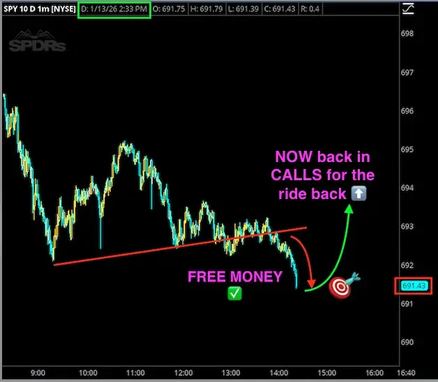 Stock chart of SPY with annotations indicating a decline during the day, a note for 'FREE MONEY' near a green checkmark, and reminders to 'NOW back in CALLS for the ride back' with a green upward arrow and a red target symbol.