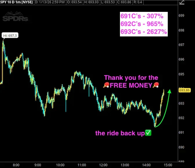Stock chart showing price movement of SPY with annotations. Notes include performance percentages of 691C, 692C, 693C options, and a message thanking for free money. The chart shows a recent upward trend with a green arrow indicating a potential upwa