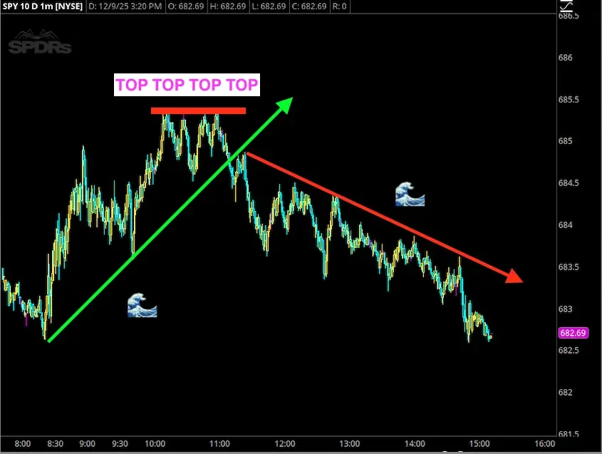 Stock chart showing an initial upward trend labeled with a green arrow and wave icon, reaching a peak marked 'TOP TOP TOP TOP' in pink, followed by a downward trend with a red arrow and wave icon indicating decline.