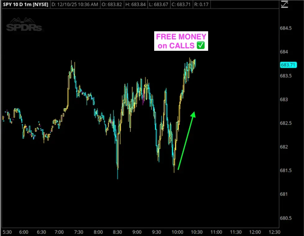 Stock chart from the NYSE showing the SPY ETF with an upward trend indicated by a green arrow, and a message stating 'FREE MONEY on CALLS' with a checkmark.
