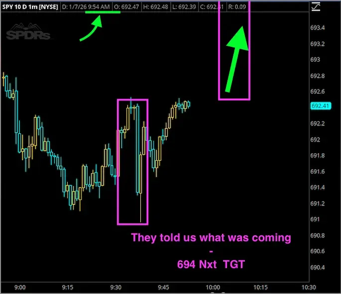 A stock chart for SPY showing a 1-minute interval, with annotated purple boxes around predicted price movements to 694. The chart includes green arrows indicating upward trends, and pink text reading, "They told us what was coming - 694 Nxt TGT".