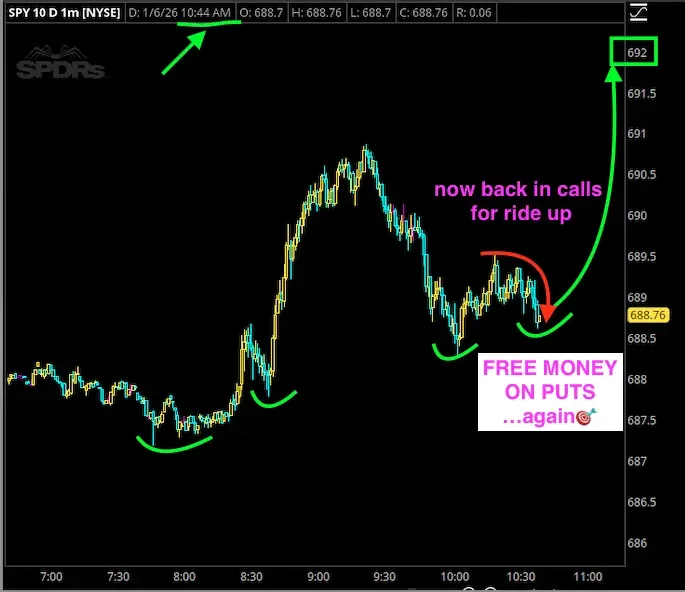 A stock trading chart showing price movements over time with annotations indicating buy and sell signals; green arrows and curved lines suggest buying opportunities, and text promotes options trading strategies.