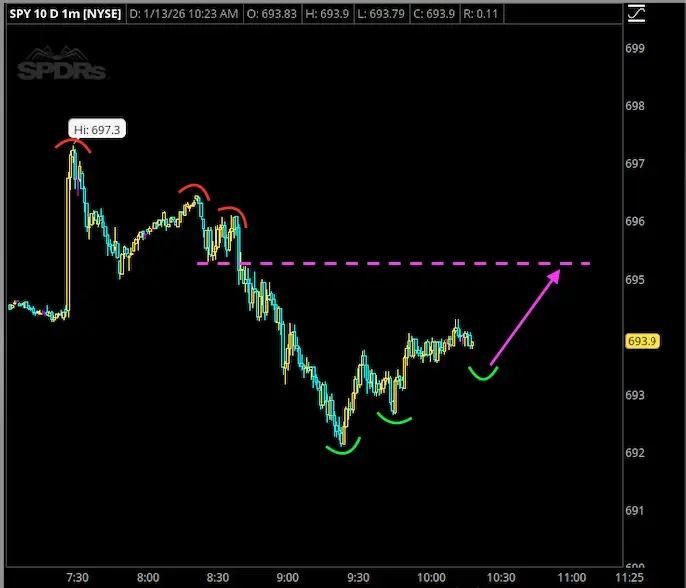 Stock chart of SPDR with price movements from 7:30 to 11:25, showing a peak at 697.3, followed by a decline, three identified support levels marked by green curved lines, a resistance level marked by a purple dashed horizontal line at around 695, and